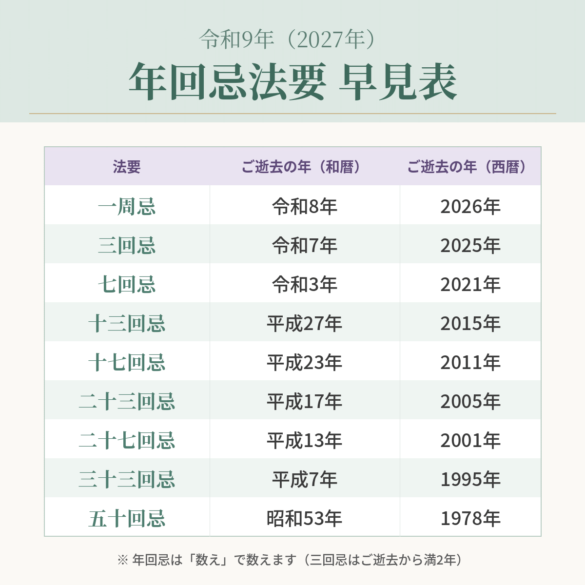 令和9年（2027年）年回忌法要早見表